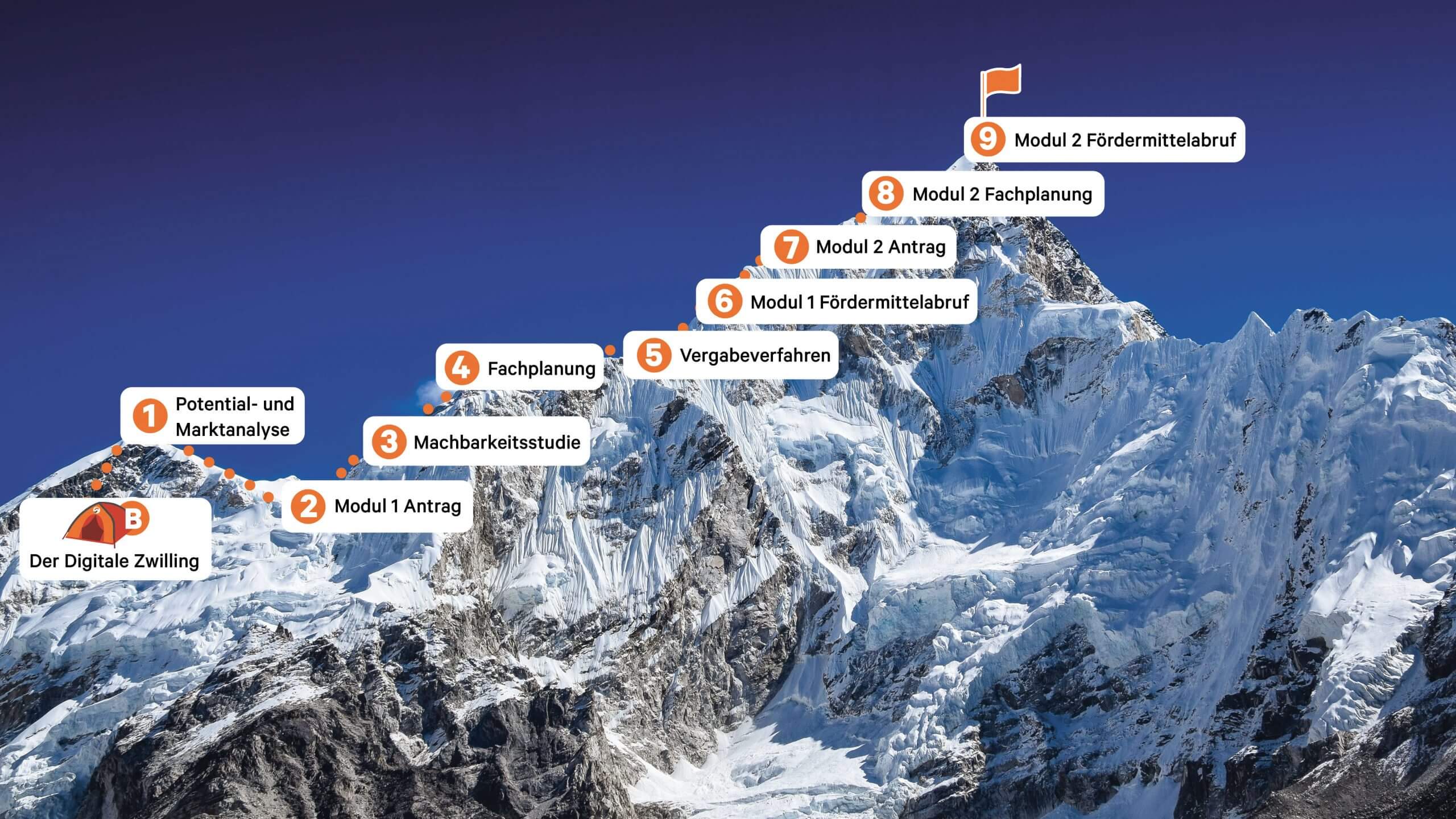 Übersichtsgrafik mit Bergmotiv zu den einzelnen Etappen der Webinarreihe Everest-Formel